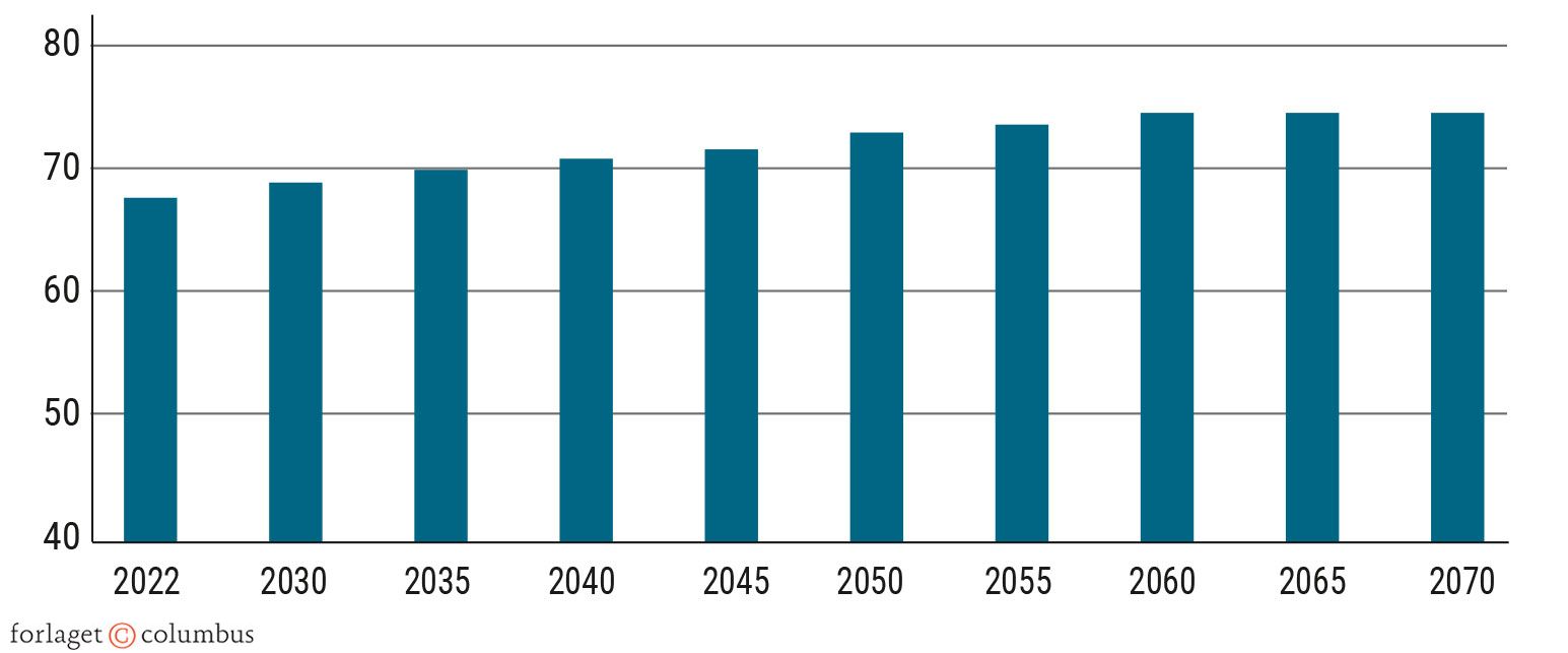 Figur 3.12 Alder for opnåelse af folkepension