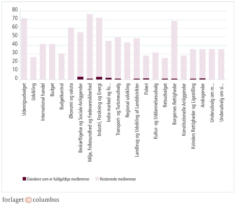 Figur 3.13: EU-Parlamentets udvalg