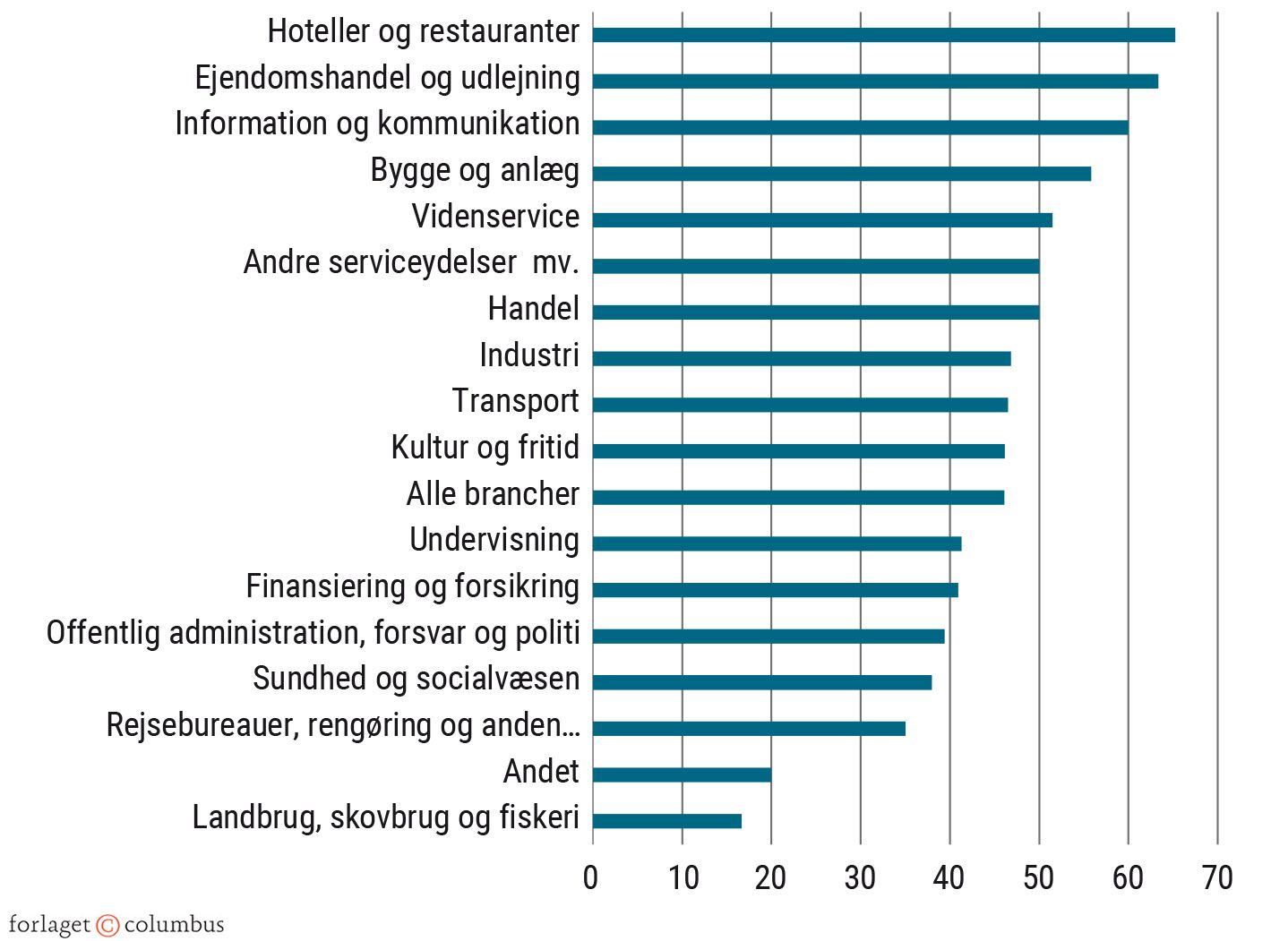 Figur 3.13 Virksomheder, der oplever produktionsbegrænsninger som følge af...