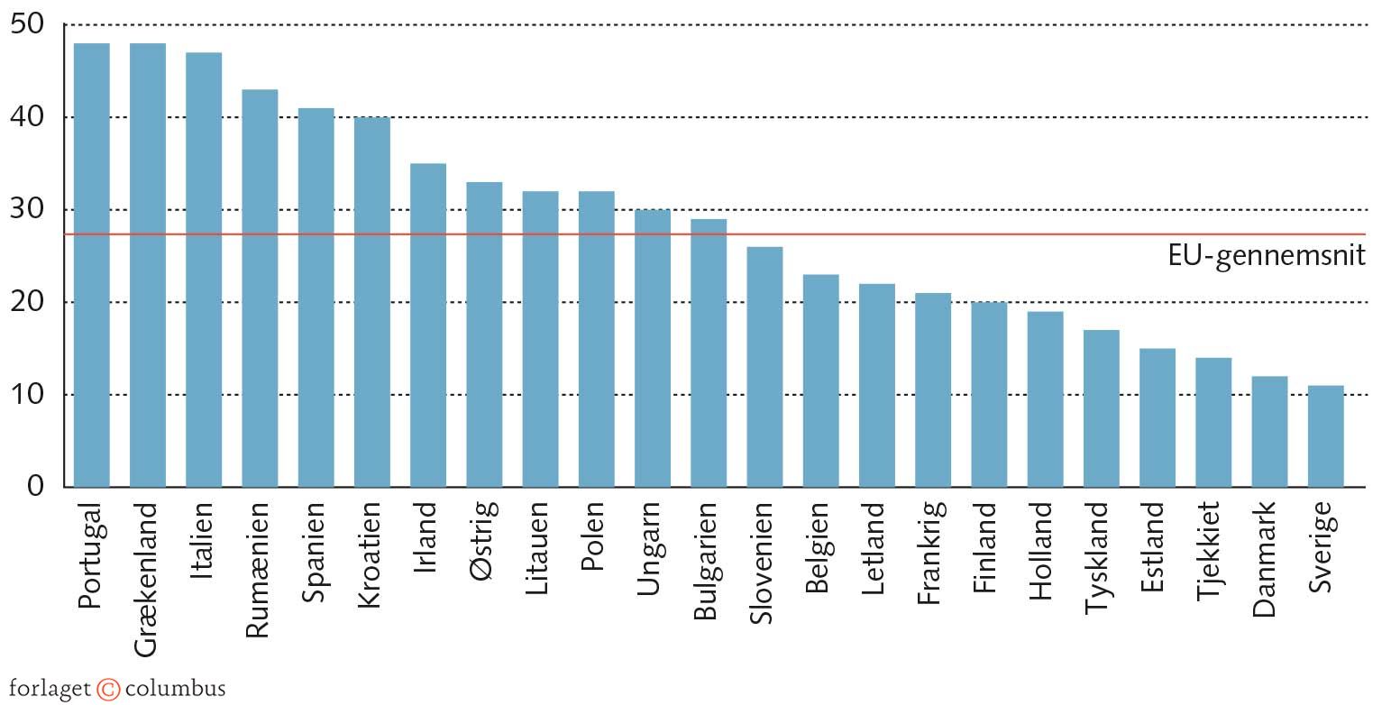 FIGUR 3.13 EU’s landbrugsstøtte i % af den enkelte landmands omsætning. Gennemsnit 2017-21