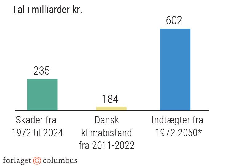 Figur 3.14: Danmarks klimabistand og klimaskader