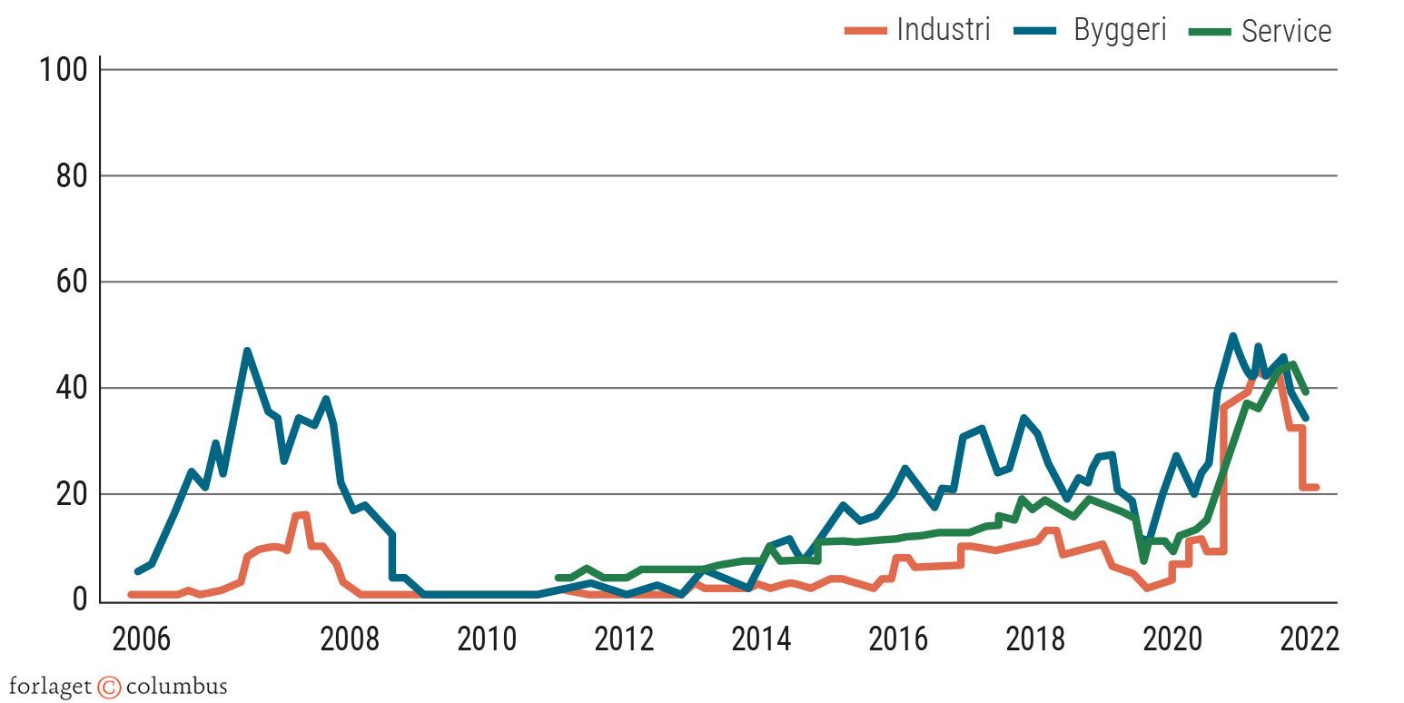 Figur 3.14 Andel af virksomheder, der oplever mangel på arbejdskraft. 2006- 2022