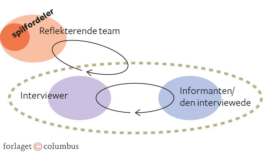 Figur 3.15. Interviewøvelse - rollefordeling