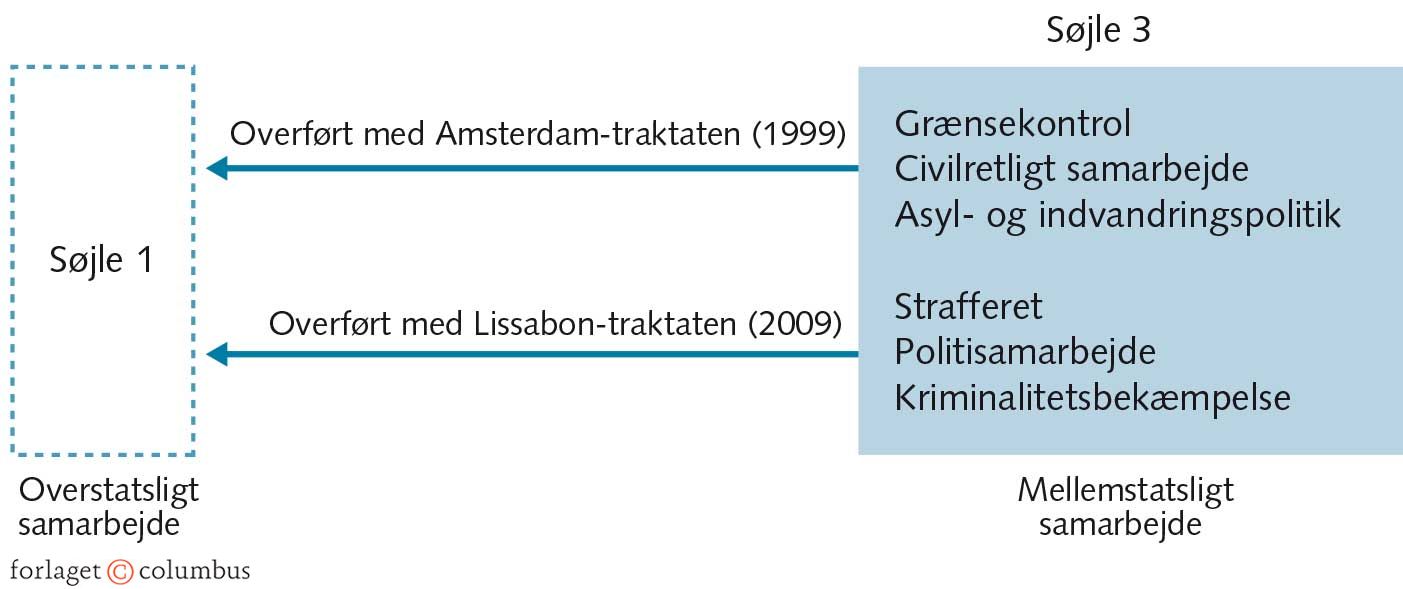 FIGUR 3.15 Retsområdet gøres overstatsligt