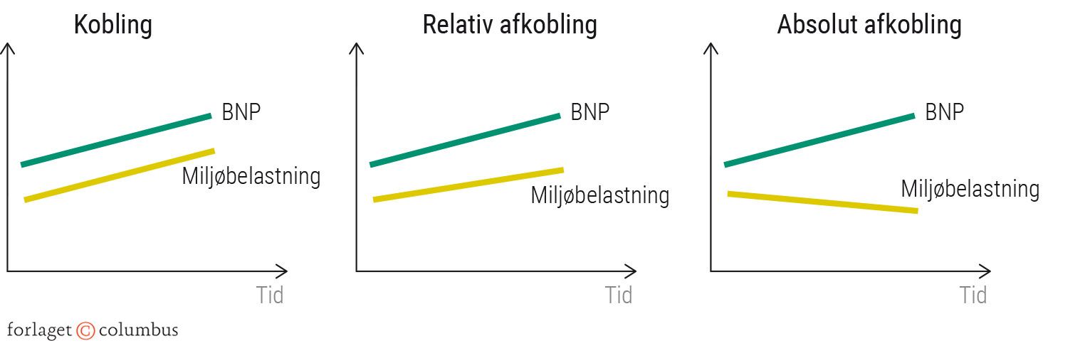 Figur 3.15: Forskel på kobling, relativ afkobling og absolut afkobling