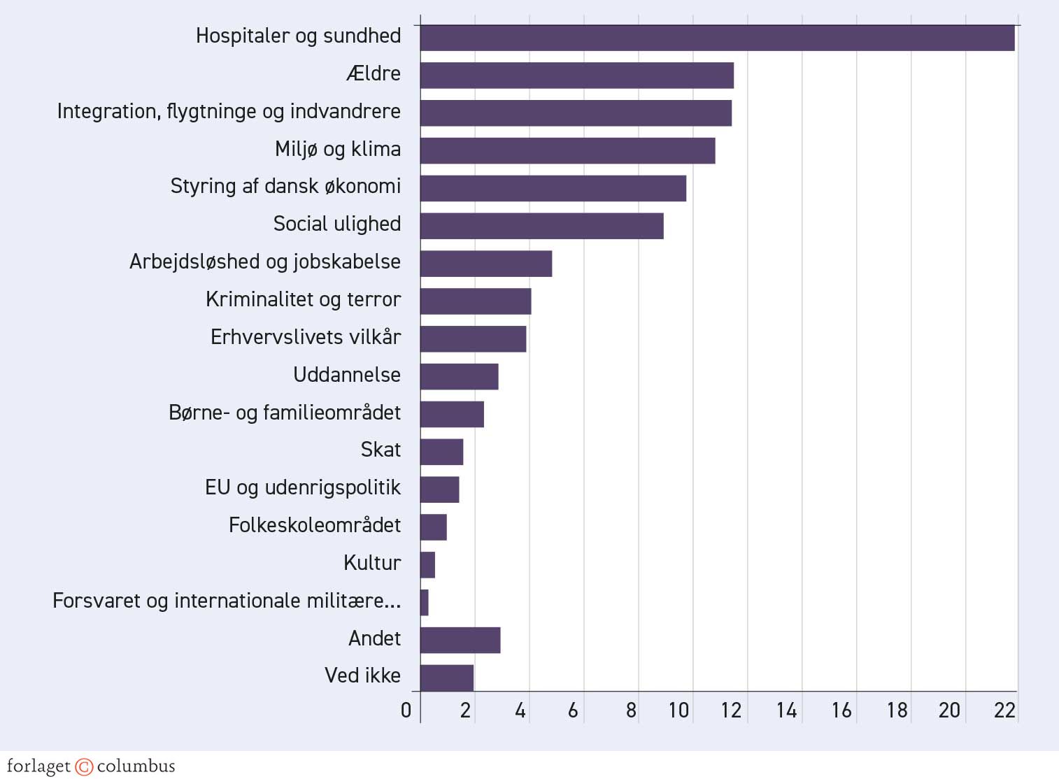 Figur 3.15. Vigtigste dagsordener for vælgere fra 56 år og derover, 2021. Procent