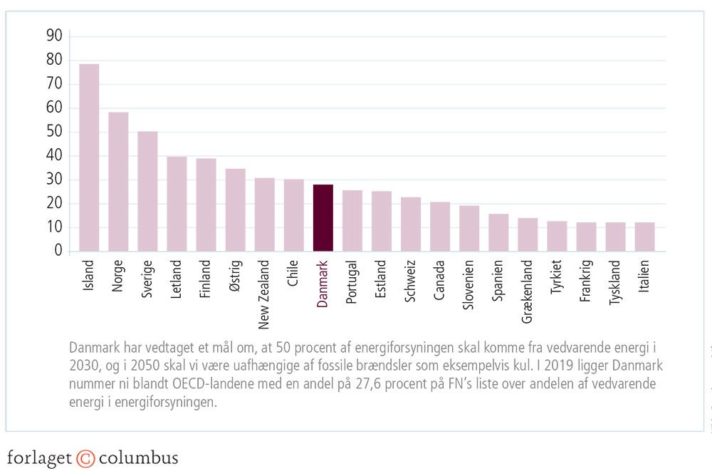 Figur 3.15: Danmarks placering i forhold til andelen af vedvarende energi i energiforsyningen, top 2