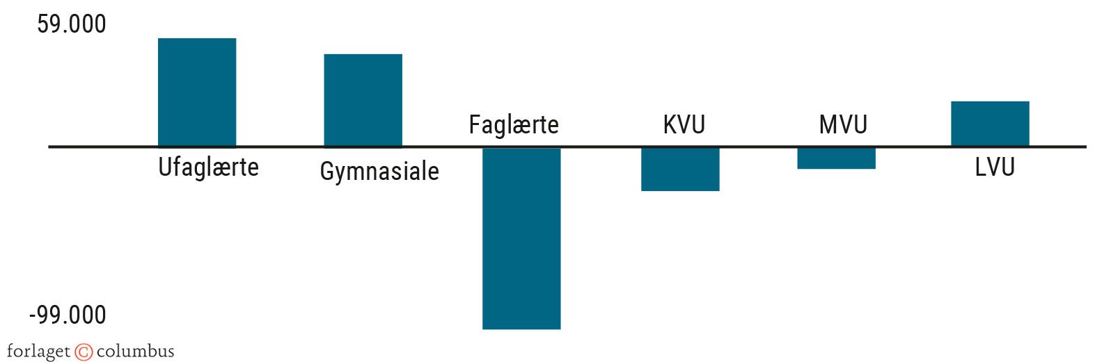 Figur 3.15 Ubalancer på arbejdsmarkedet. Prognose for 2030