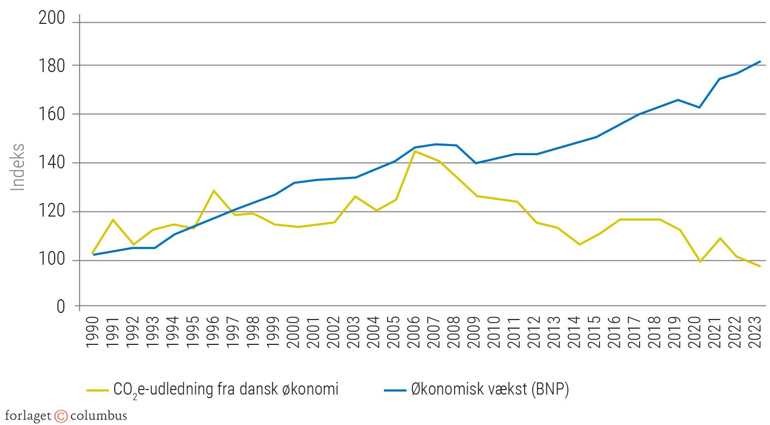 Figur 3.16a: Sammenhæng mellem BNP og CO2-udledning