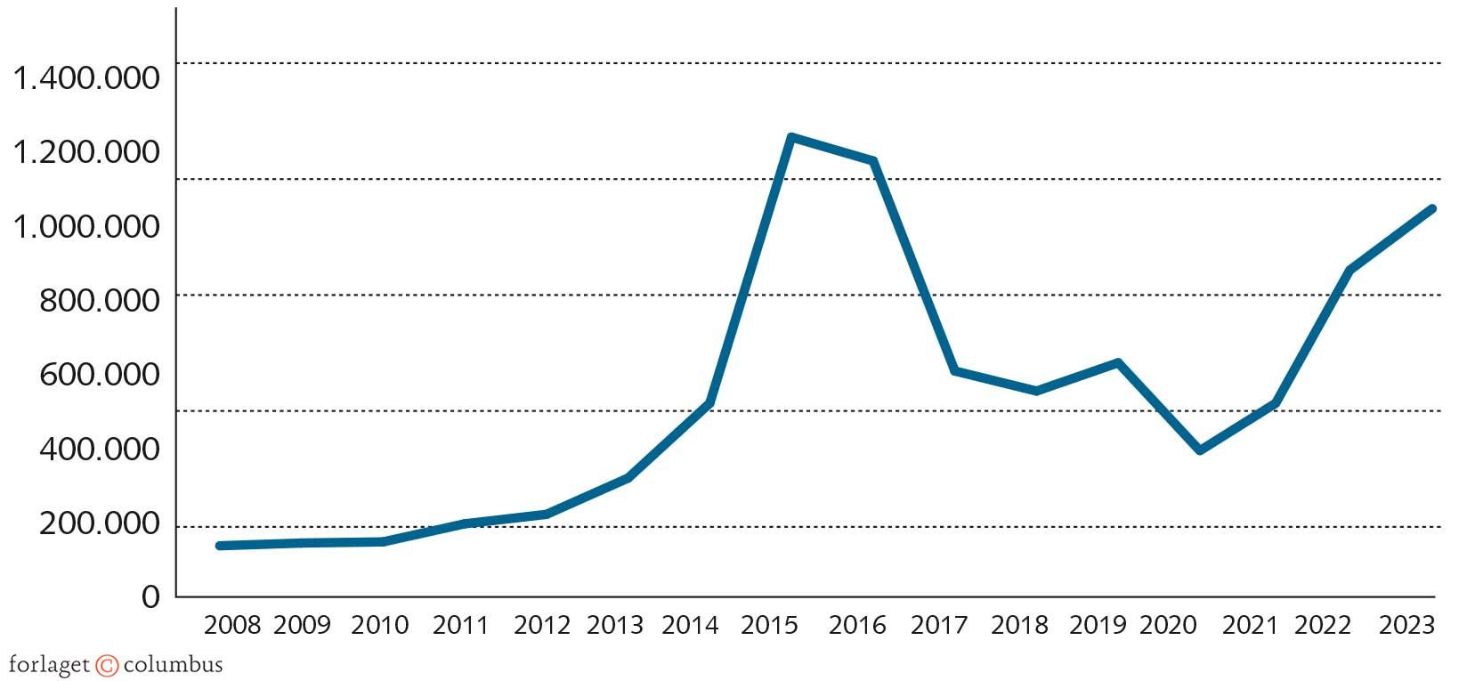 FIGUR 3.16 Antal asylansøgere EU 2008-2023