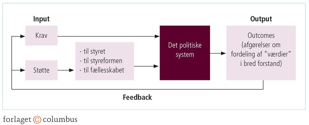 Figur 3.16: Eastons model af det politiske system