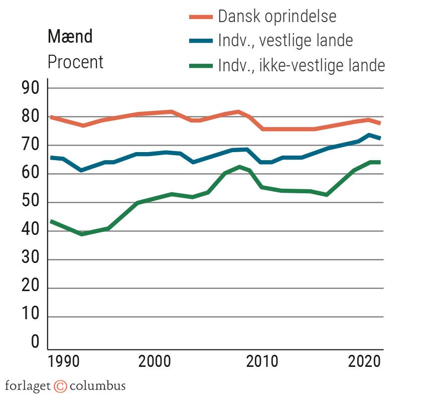 Figur 3.16 Beskæftigelsesfrekvens for mænd og kvinder 1990-2020. Procent