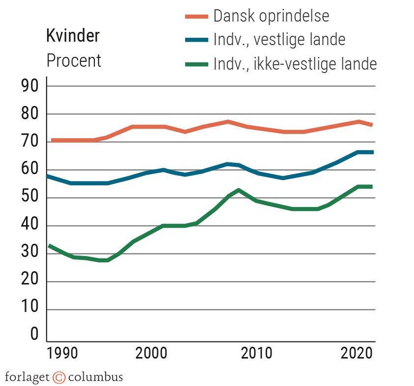 Figur 3.16 Beskæftigelsesfrekvens for mænd og kvinder 1990-2020. Procent