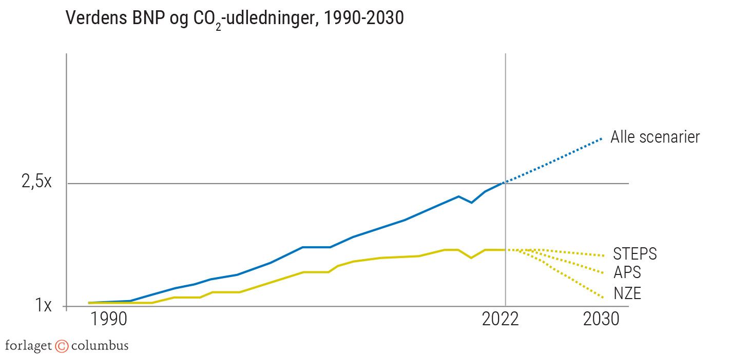 Figur 3.16c: Sammenhæng mellem BNP og CO2-udledning