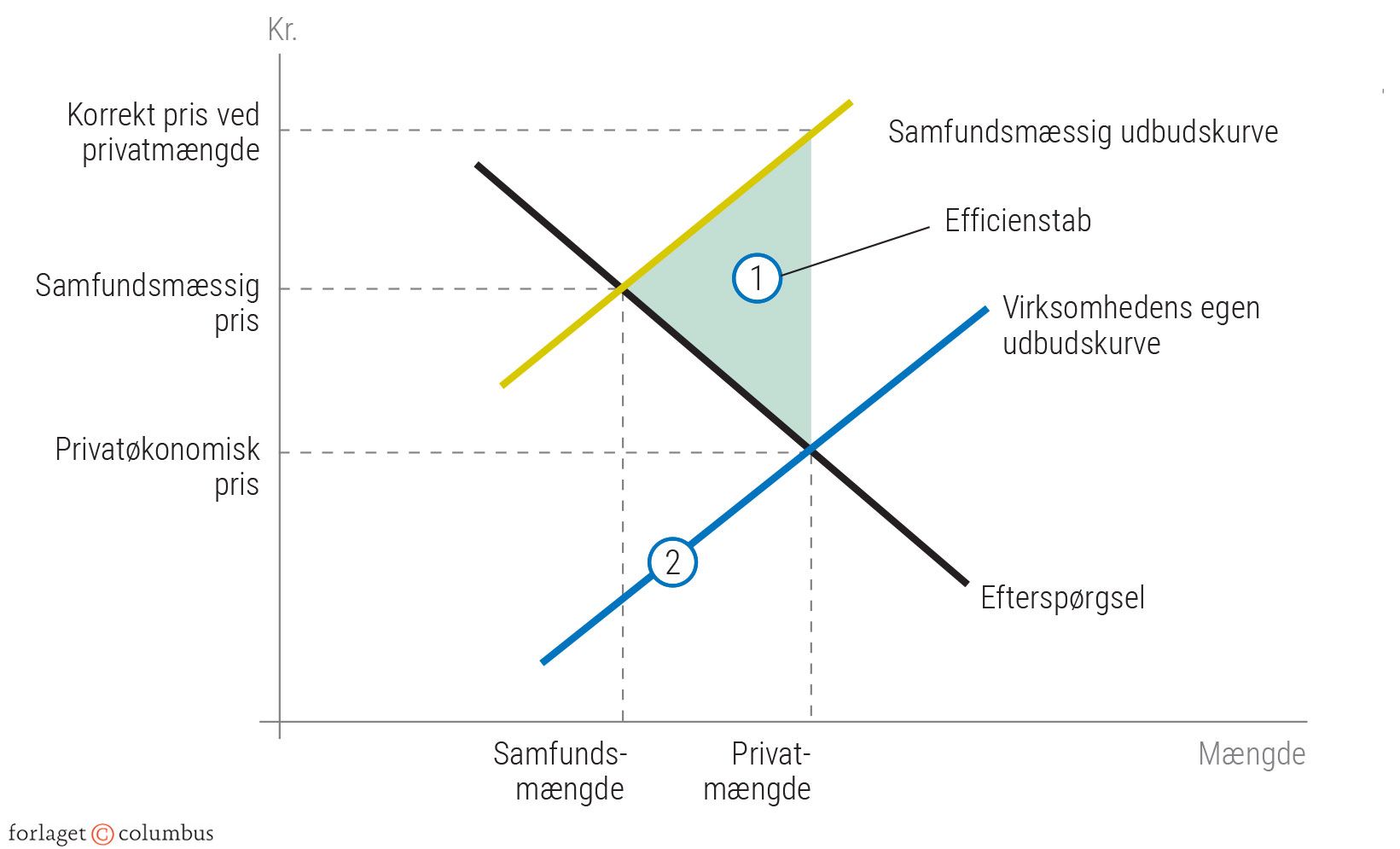 Figur 3.17: Udbuds-efterspørgsels-kurven med samfundsmæssige eksternaliteter
