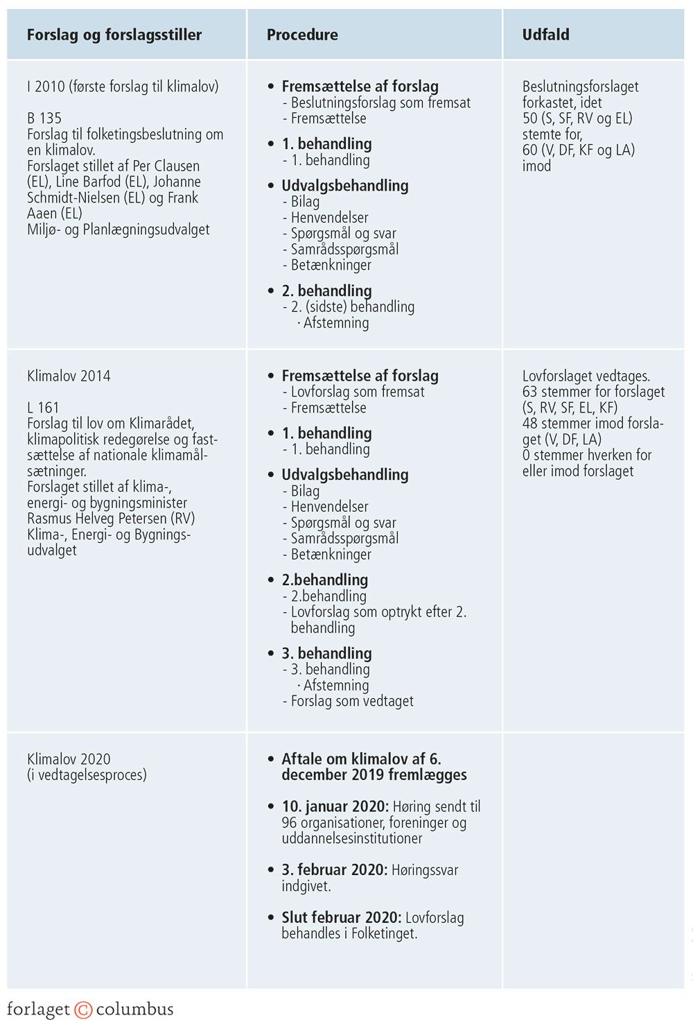Figur 3.17: Vejen til klimaloven 2020