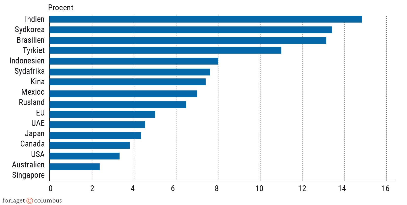 Figur 3.17. Toldsatser i udvalgte vækstøkonomier og OECD- lande 2020