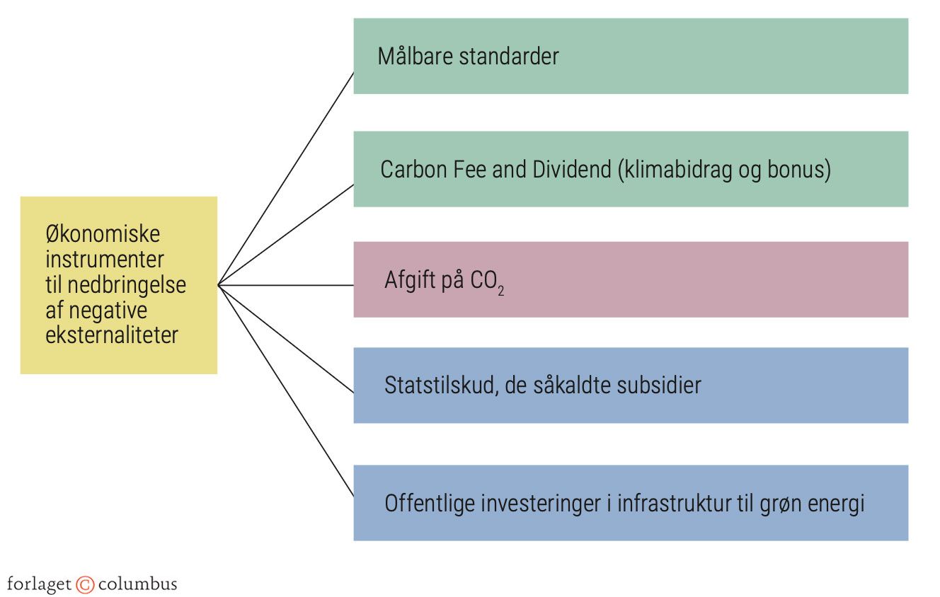 Figur 3.18: Udvalgte økonomiske instrumenter til at nedbringe negative eksternaliteter