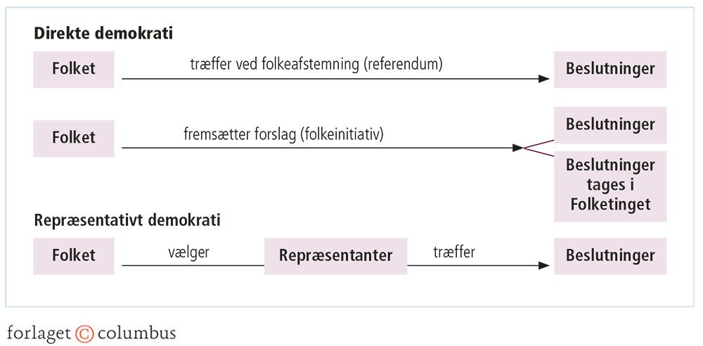 Figur 3.18: Direkte og repræsentativt demokrati