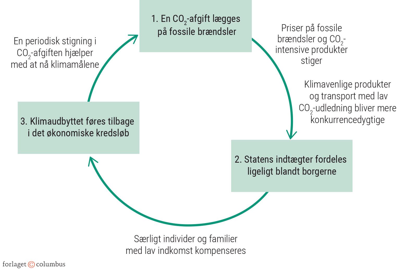 Figur 3.19: CO2-afgift og udbytte/kompensation