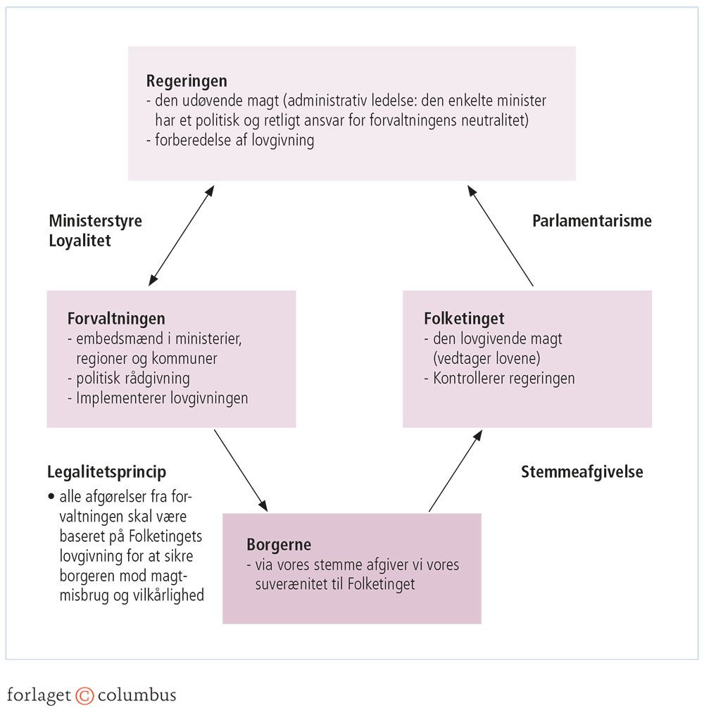 Figur 3.19: Den parlamentariske styringskæde
