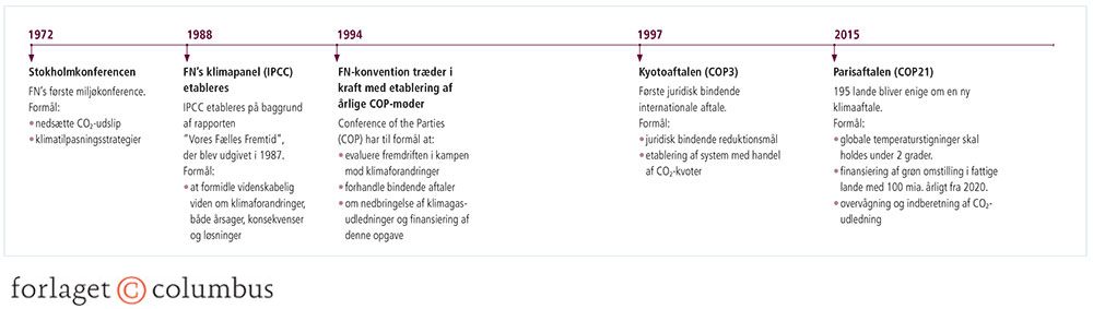 Figur 3.1: Tidslinje over centrale FN-klimapolitiske tiltag
