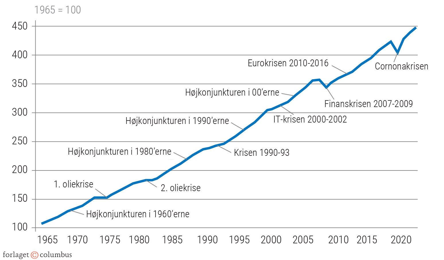 Figur 3.1: Udviklingen i industrilandenes BNP, 1965-2023