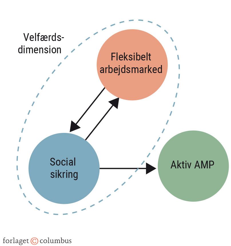 Figur 3.1 Flexicurity-modellen eller Den Gyldne Trekant