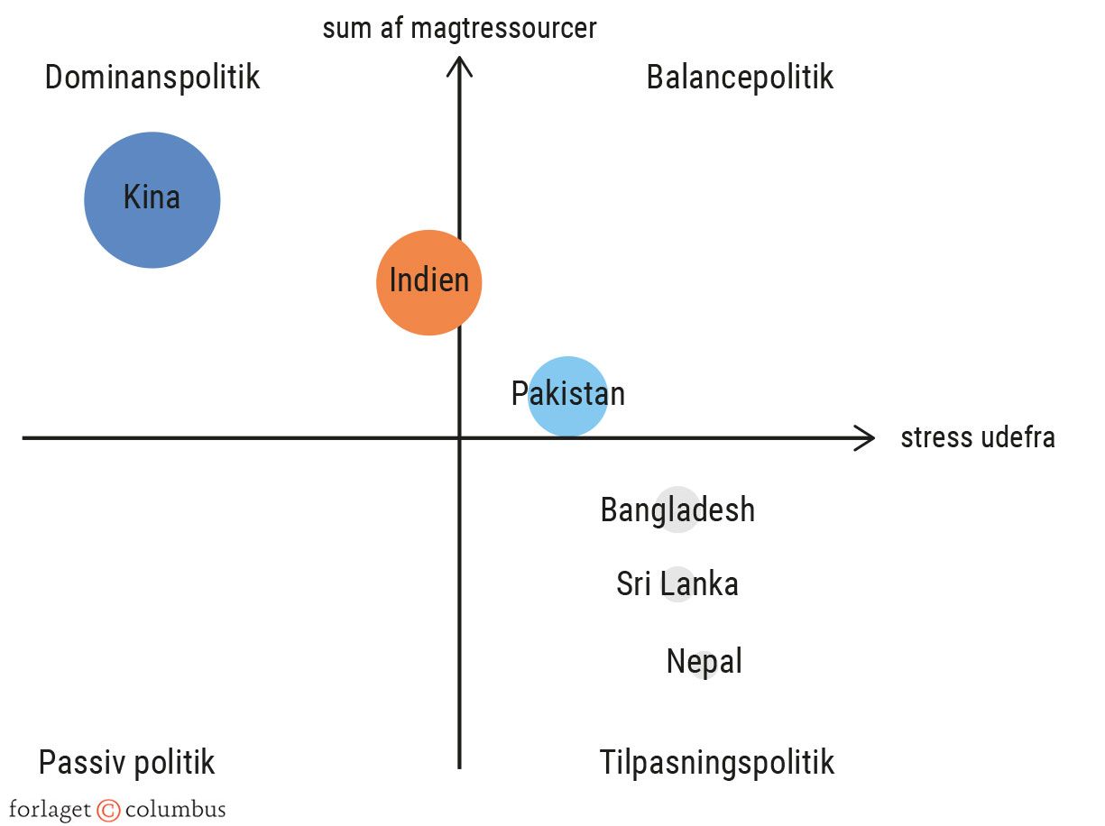 Figur 3.1. Udenrigspolitiske adfærdsformer for aktørerne i Sydasien i 2010’erne