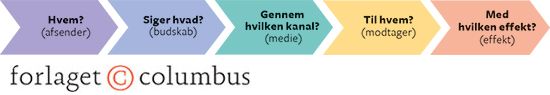 Figur 3.1: Laswells kommunikationsmodel