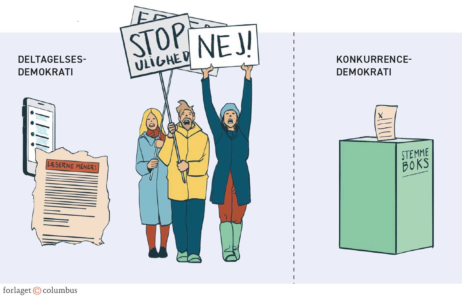 Figur 3.1. Deltagelses- eller konkurrencedemokrati?