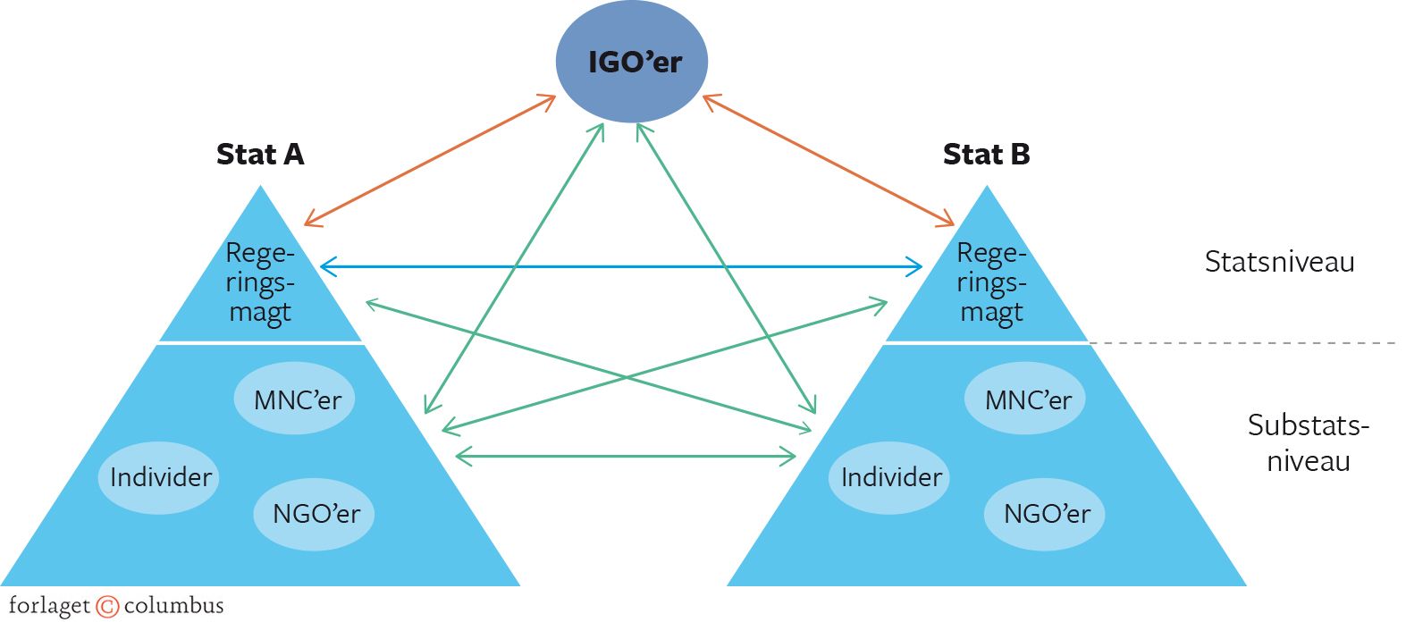 Figur 3.1 Kompleks interdependens