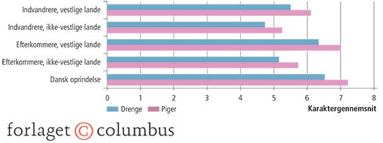 3.1 Karaktergennemsnit for alle bundne prøver i grundskolen. 2011-2015