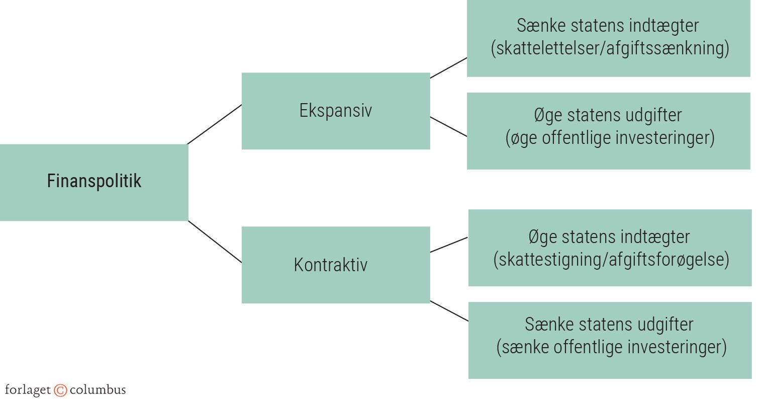 Figur 3.20: Former for finanspolitik