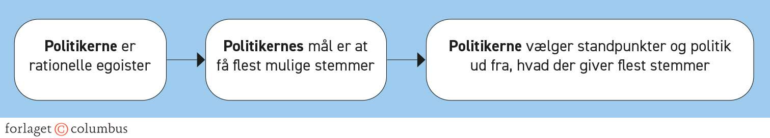 Figur 3.20. Downs’ model for partiadfærd