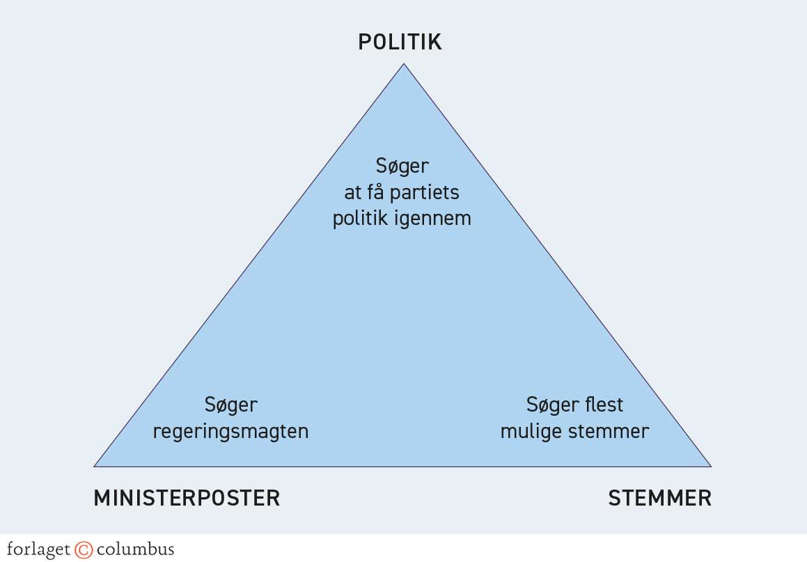 Figur 3.21. Kaare Strøms model for partiadfærd