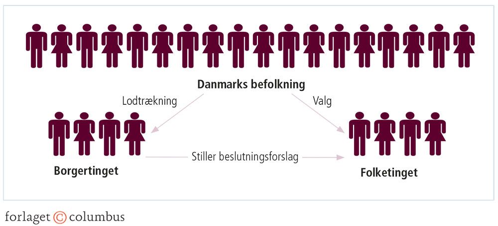 Figur 3.21: Relationen mellem et klimaborgerting, Folketinget og befolkningen