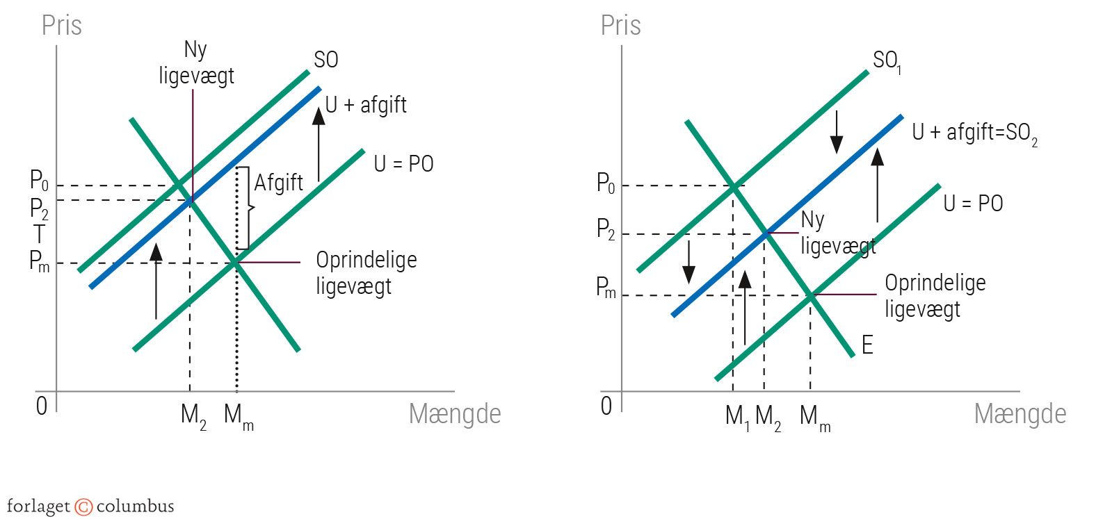 Figur 3.22: Afgifter på produktion (tv.) - Figur 3.23: Afgift på udledning af CO2 (th.)