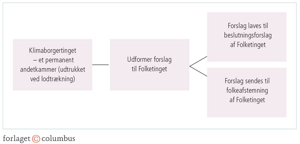 Figur 3.22: Klimaborgerting som ny demokratisk enhed