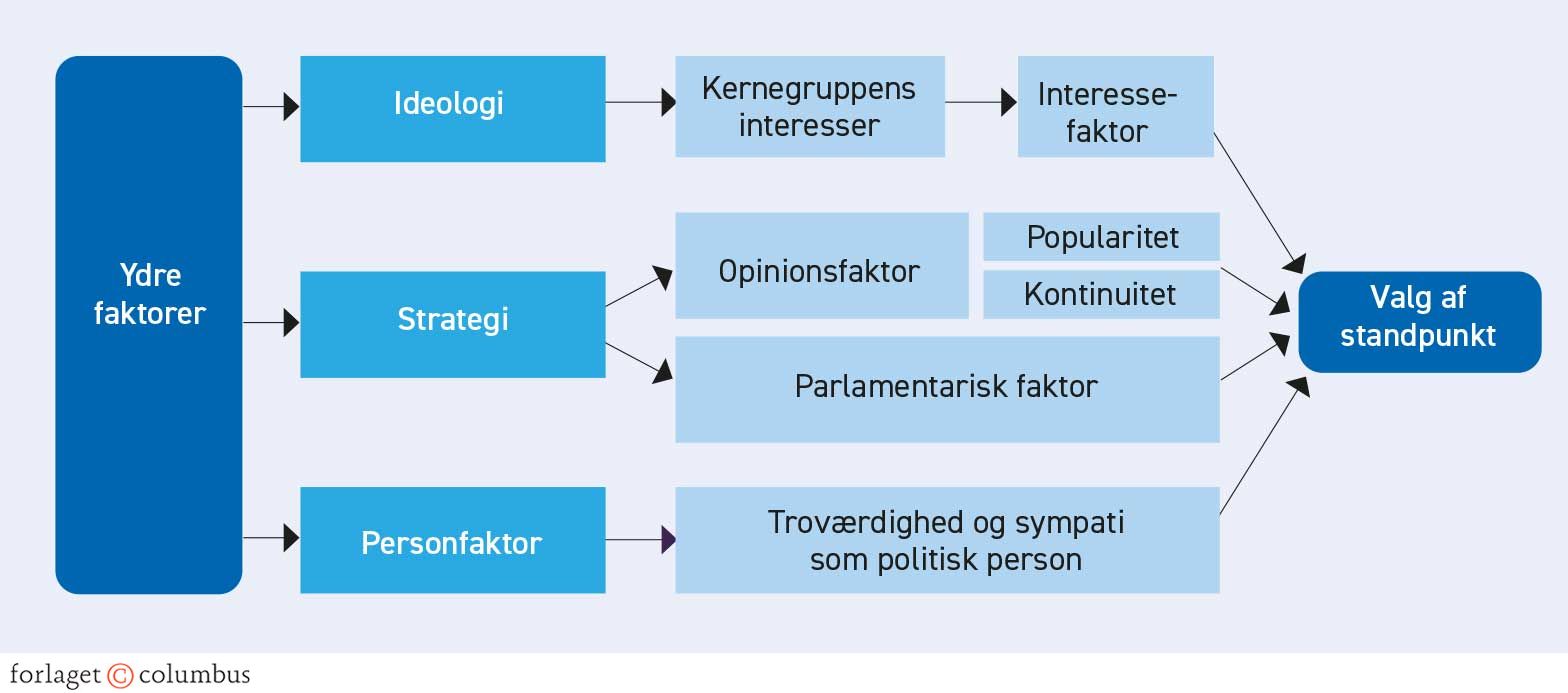 Figur 3.22. Molins model for partiadfærd