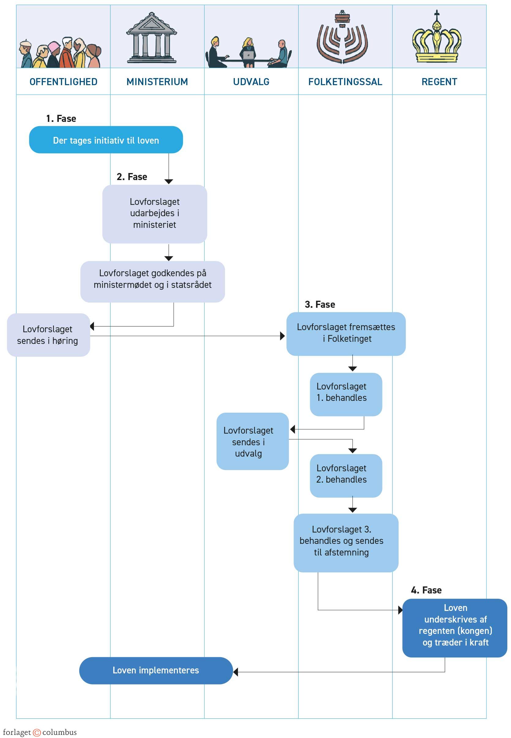 Figur 3.23. Lovgivningsprocessen i det danske politiske system