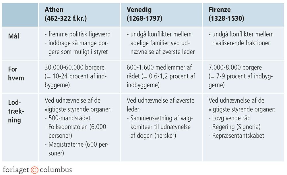 Figur 3.23: Lodtrækning som politisk instrument