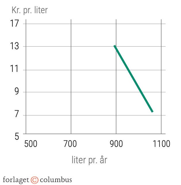 Figur 3.24: Priselasticitet på markedet for benzin