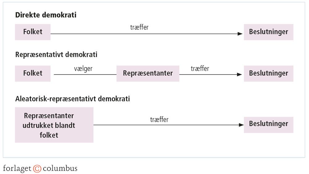 Figur 3.24: Det direkte demokrati, det elektorale repræsentative demokrati og det aleatorisk-repræse