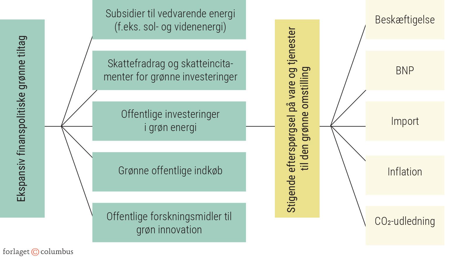 Figur 3.26: Ekspansive finanspolitiske grønne tiltag