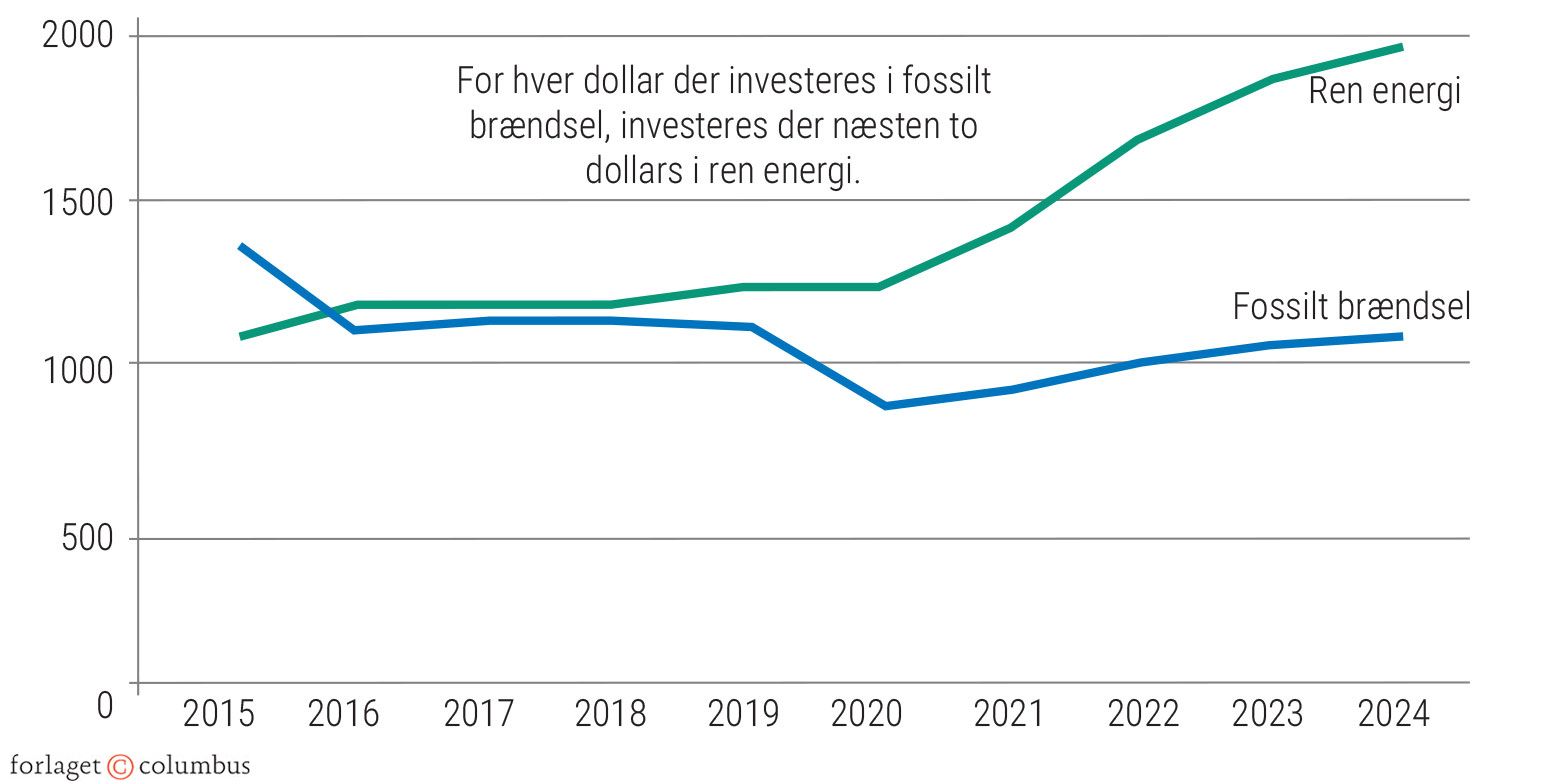 Figur 3.27: Globale investeringer i ren energi og fossil energi