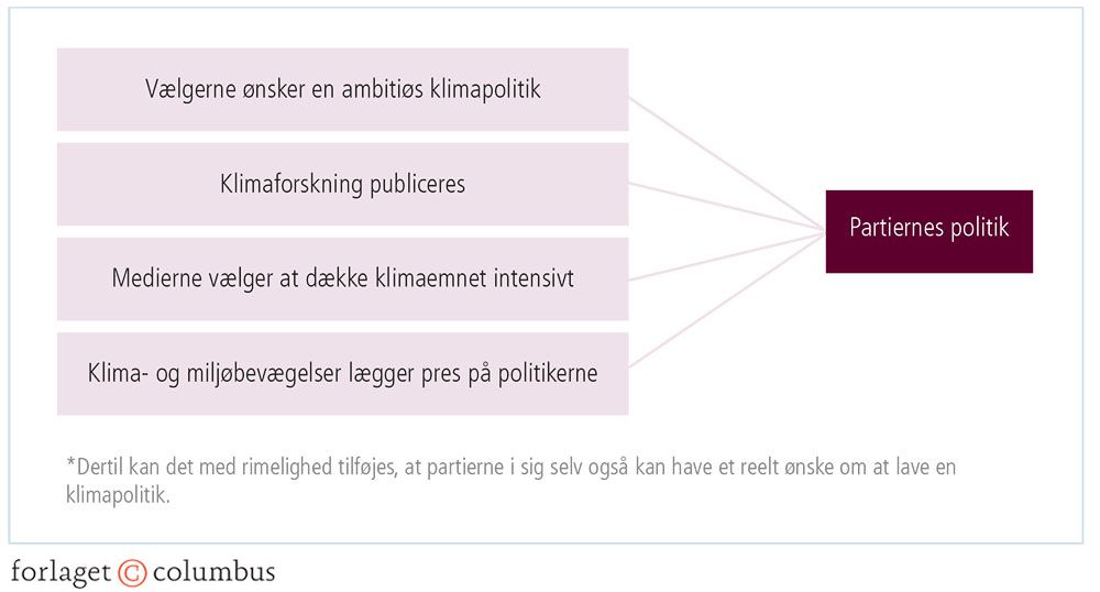 Figur 3.27: Væsentlige årsager til partiernes større fokus på klima i deres politik*
