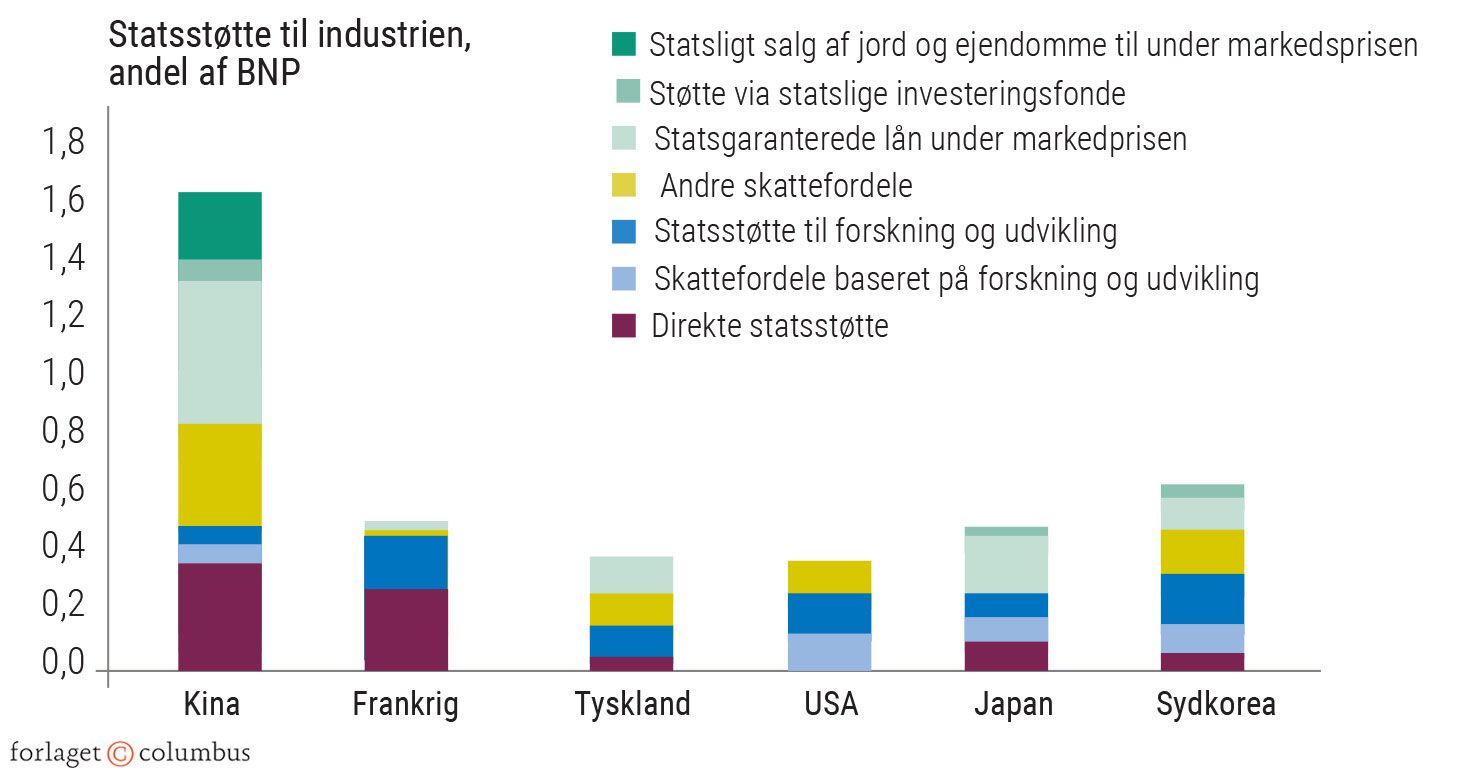 Figur 3.28: Statsstøtte til industri i udvalgte lande, andel af BNP