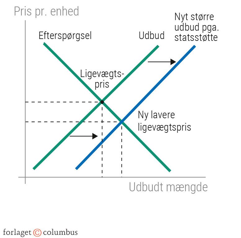 Figur 3.29: Ændringer i udbud, efterspørgsel og pris på elbiler ved statsstøtte