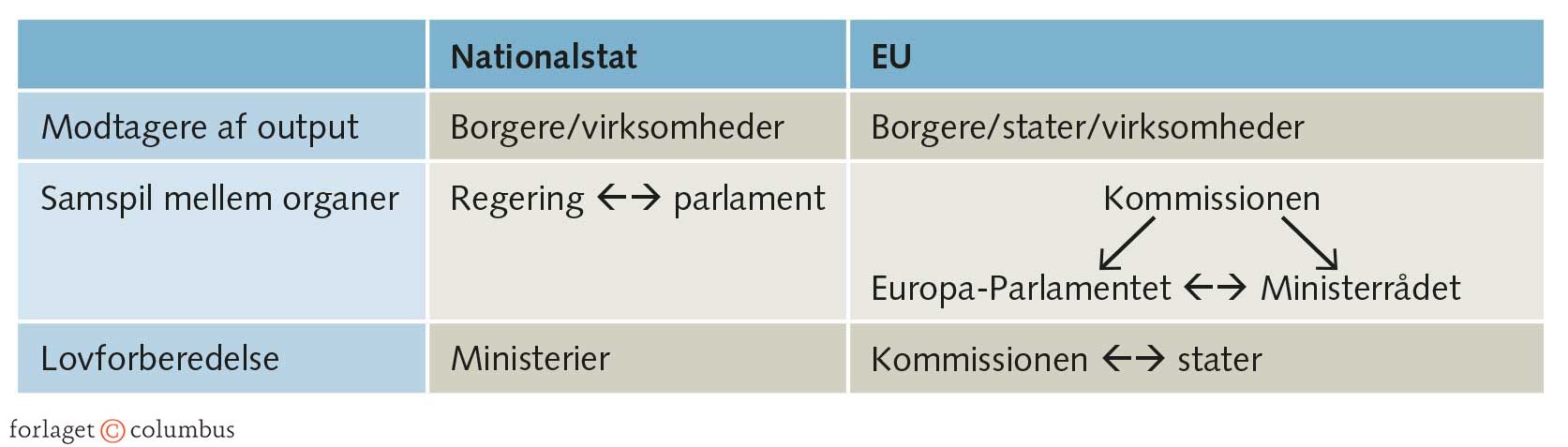 FIGUR 3.2 Forskelle i de politiske systemers kompleksitet − nationalt/EU
